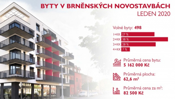 V Brně jsou nejprodávanější garsonky. Na velké byty už lidé s průměrnými příjmy téměř nedosáhnou